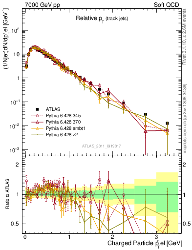 Plot of ptrel in 7000 GeV pp collisions