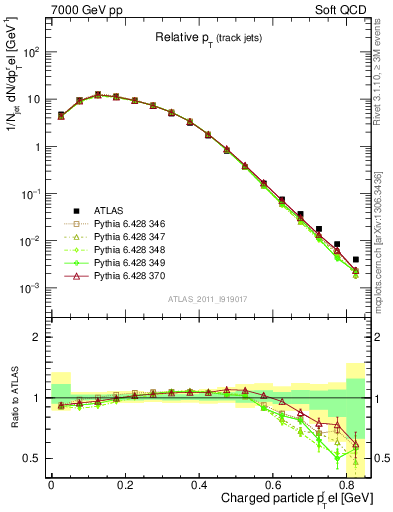 Plot of ptrel in 7000 GeV pp collisions