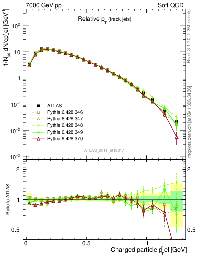 Plot of ptrel in 7000 GeV pp collisions