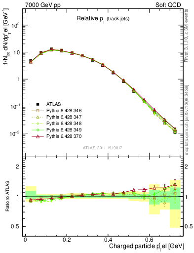 Plot of ptrel in 7000 GeV pp collisions