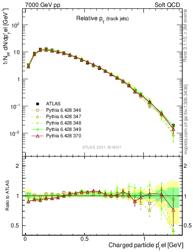 Plot of ptrel in 7000 GeV pp collisions