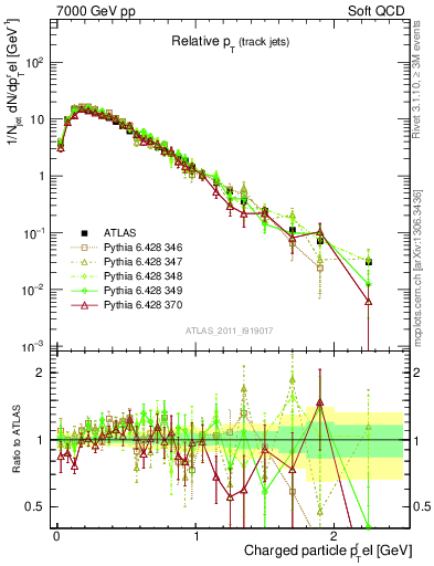 Plot of ptrel in 7000 GeV pp collisions