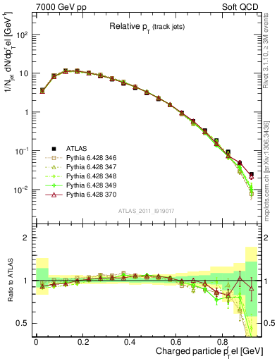 Plot of ptrel in 7000 GeV pp collisions