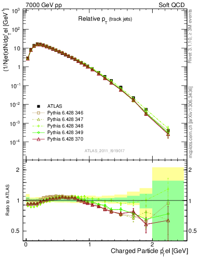 Plot of ptrel in 7000 GeV pp collisions