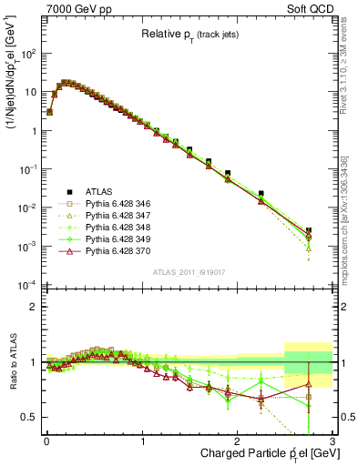 Plot of ptrel in 7000 GeV pp collisions