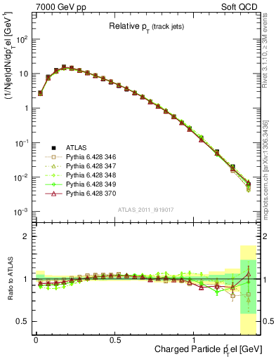 Plot of ptrel in 7000 GeV pp collisions