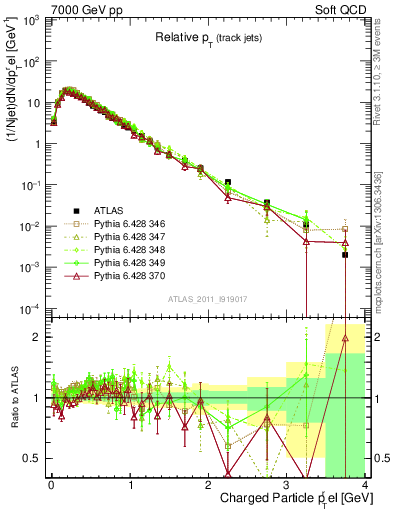 Plot of ptrel in 7000 GeV pp collisions