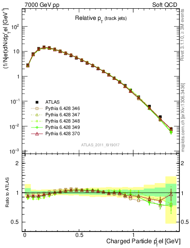 Plot of ptrel in 7000 GeV pp collisions