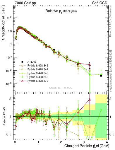 Plot of ptrel in 7000 GeV pp collisions