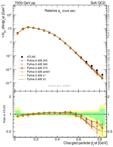 Plot of ptrel in 7000 GeV pp collisions