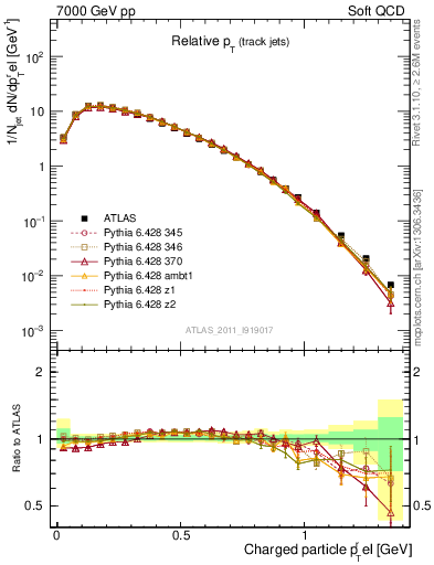 Plot of ptrel in 7000 GeV pp collisions