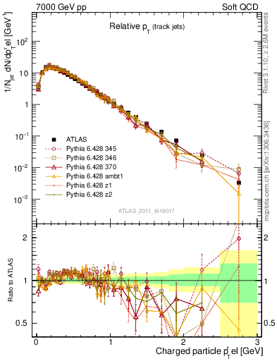 Plot of ptrel in 7000 GeV pp collisions