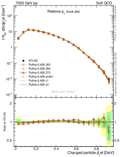 Plot of ptrel in 7000 GeV pp collisions