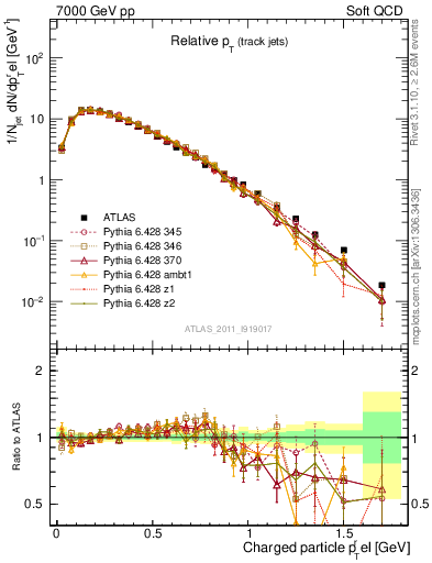 Plot of ptrel in 7000 GeV pp collisions