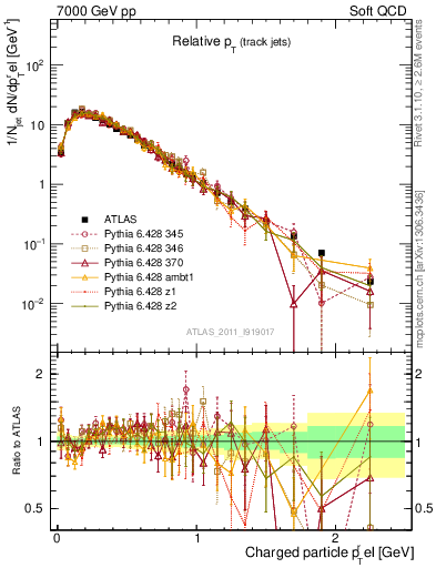 Plot of ptrel in 7000 GeV pp collisions