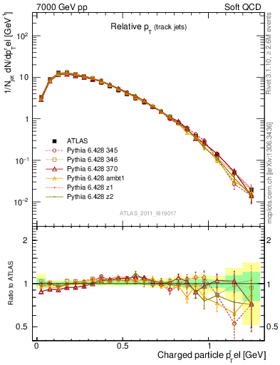 Plot of ptrel in 7000 GeV pp collisions