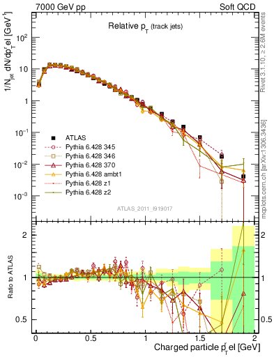 Plot of ptrel in 7000 GeV pp collisions