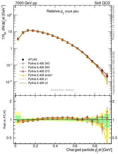 Plot of ptrel in 7000 GeV pp collisions