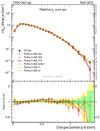 Plot of ptrel in 7000 GeV pp collisions