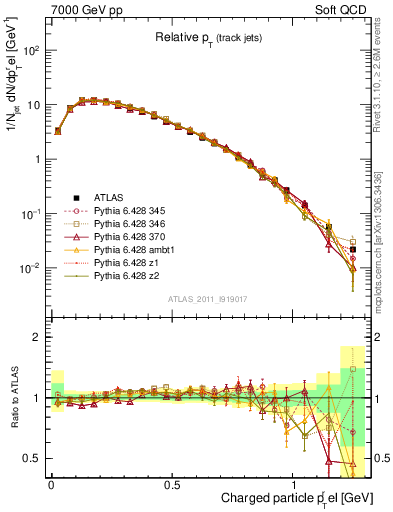 Plot of ptrel in 7000 GeV pp collisions