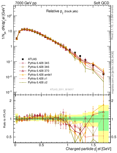 Plot of ptrel in 7000 GeV pp collisions