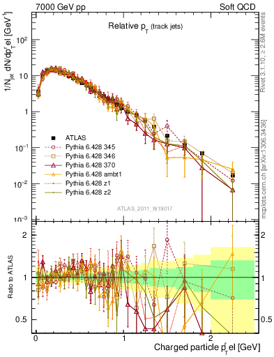 Plot of ptrel in 7000 GeV pp collisions