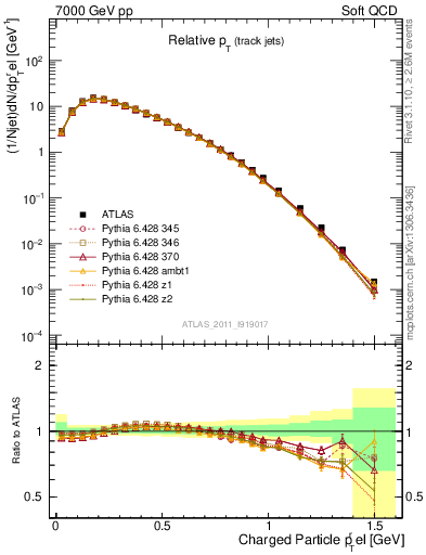 Plot of ptrel in 7000 GeV pp collisions