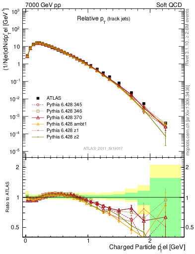 Plot of ptrel in 7000 GeV pp collisions