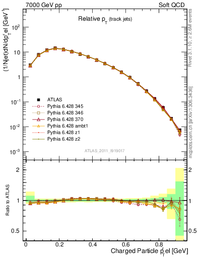 Plot of ptrel in 7000 GeV pp collisions