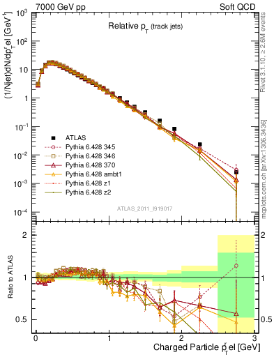 Plot of ptrel in 7000 GeV pp collisions