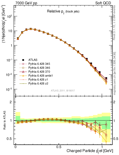 Plot of ptrel in 7000 GeV pp collisions