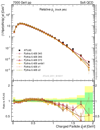 Plot of ptrel in 7000 GeV pp collisions