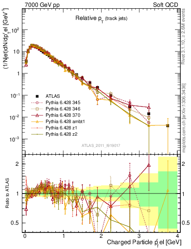 Plot of ptrel in 7000 GeV pp collisions