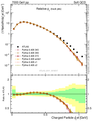 Plot of ptrel in 7000 GeV pp collisions