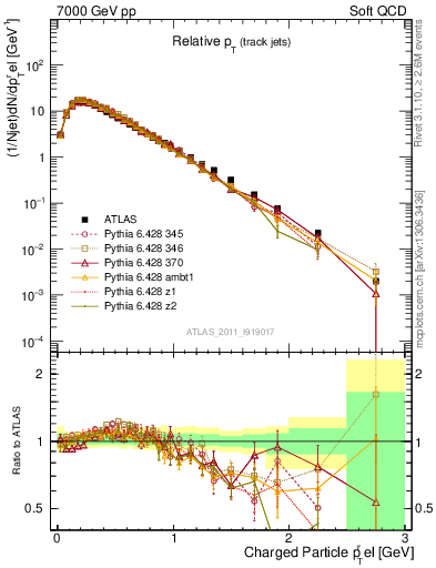 Plot of ptrel in 7000 GeV pp collisions