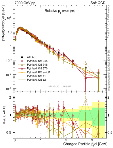 Plot of ptrel in 7000 GeV pp collisions