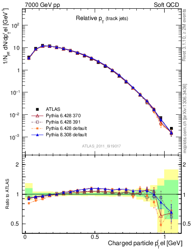 Plot of ptrel in 7000 GeV pp collisions