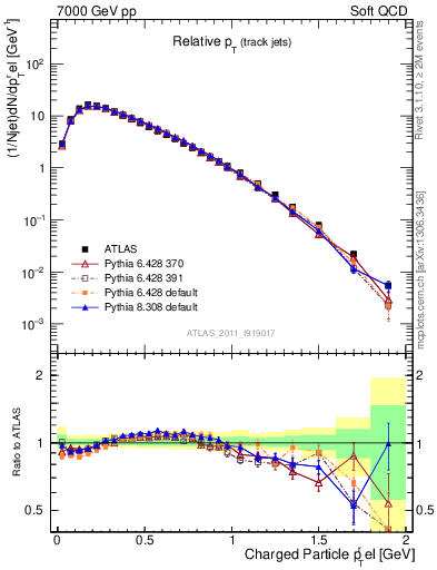 Plot of ptrel in 7000 GeV pp collisions