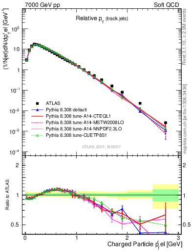 Plot of ptrel in 7000 GeV pp collisions