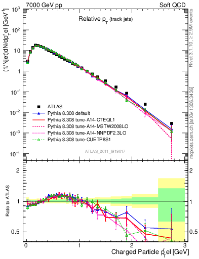 Plot of ptrel in 7000 GeV pp collisions