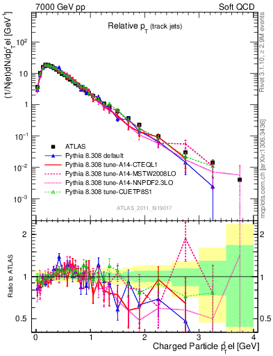 Plot of ptrel in 7000 GeV pp collisions