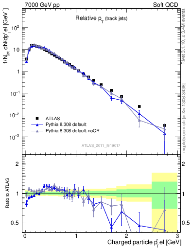 Plot of ptrel in 7000 GeV pp collisions