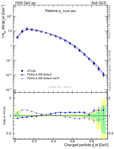 Plot of ptrel in 7000 GeV pp collisions