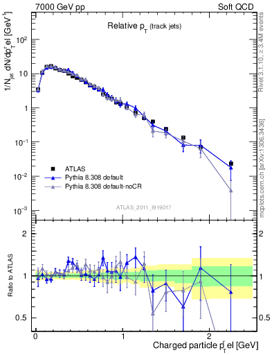 Plot of ptrel in 7000 GeV pp collisions