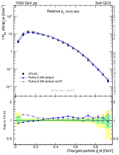 Plot of ptrel in 7000 GeV pp collisions