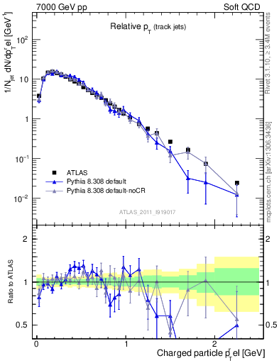 Plot of ptrel in 7000 GeV pp collisions