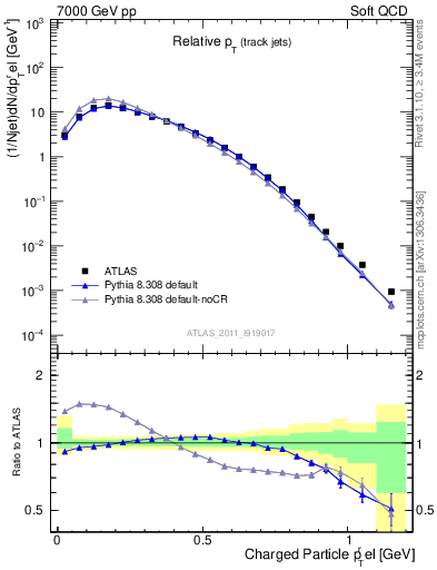 Plot of ptrel in 7000 GeV pp collisions