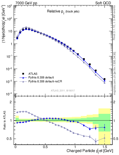 Plot of ptrel in 7000 GeV pp collisions