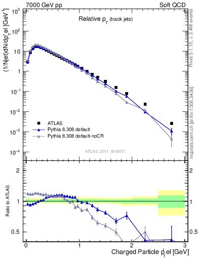 Plot of ptrel in 7000 GeV pp collisions