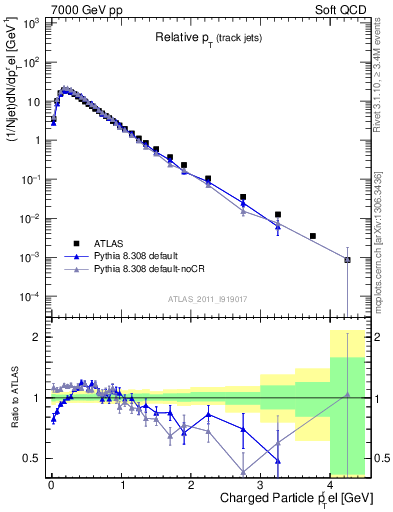 Plot of ptrel in 7000 GeV pp collisions